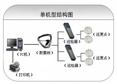 宝鸡扶风县巡更系统六号